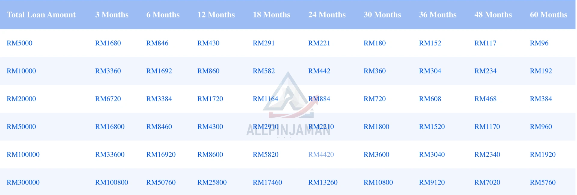 loan table